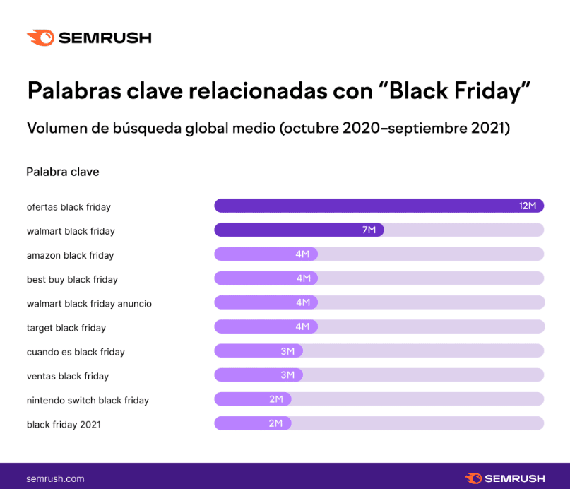 Análisis de Semrush - Palabras claves de Black Friday