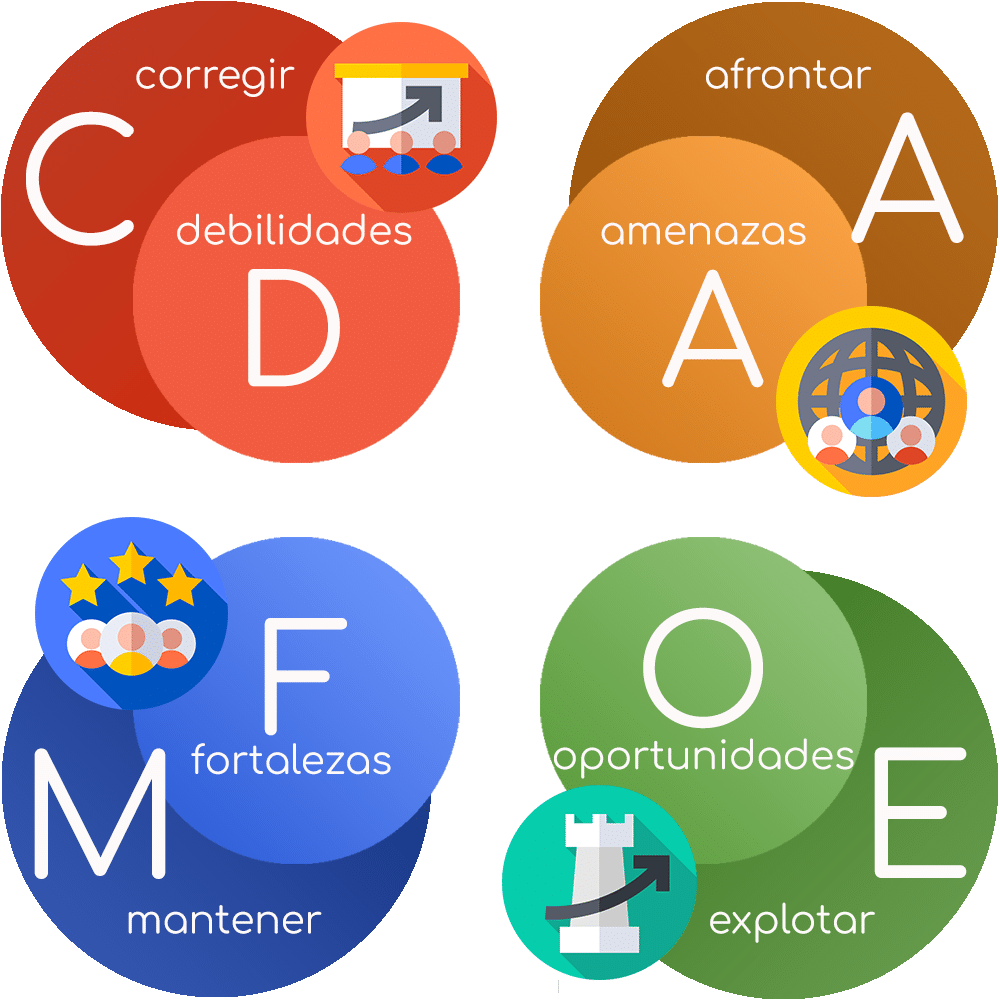Matriz DAFO cruzado o CAME