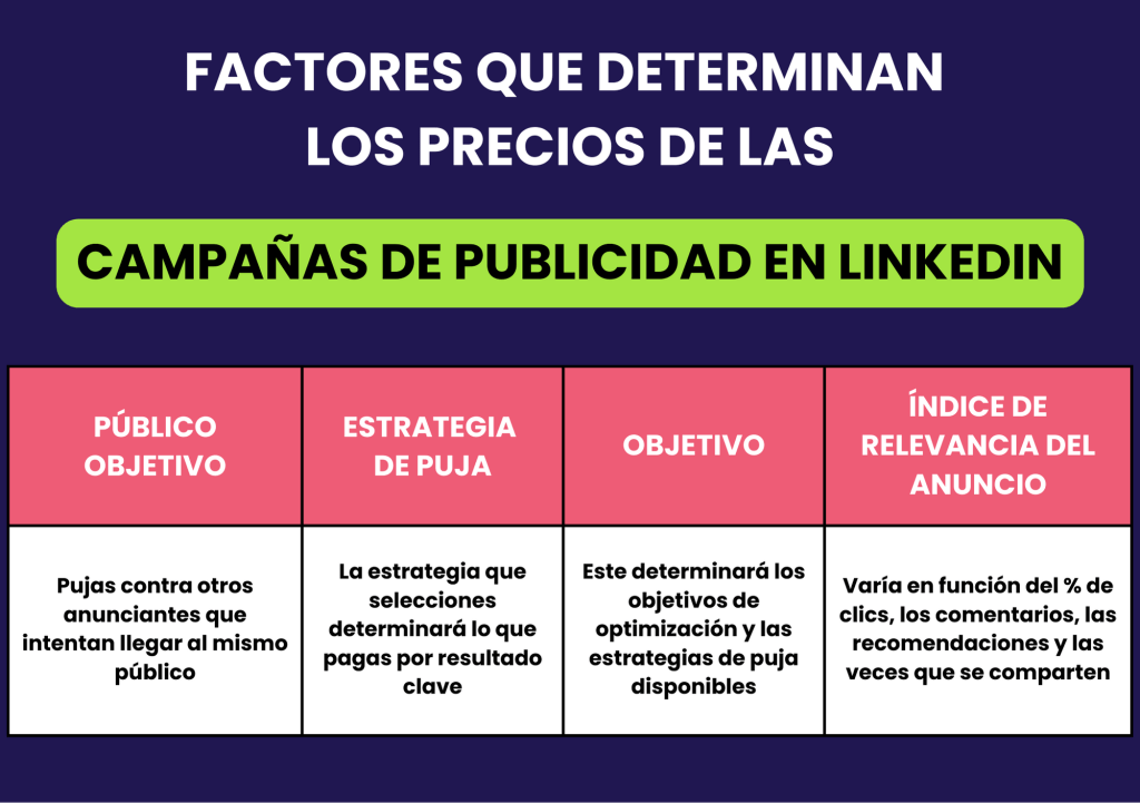 Factores que determinan los precios de las campañas de publicidad en LinkedIn