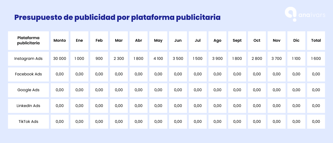 Cómo hacer un presupuesto de publicidad online - Presupuesto de publicidad por plataforma publicitaria