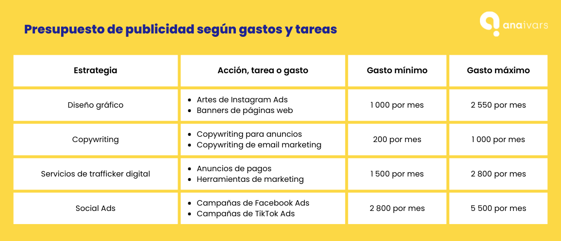 Cómo hacer un presupuesto de publicidad online - Presupuesto de publicidad según gastos y tareas