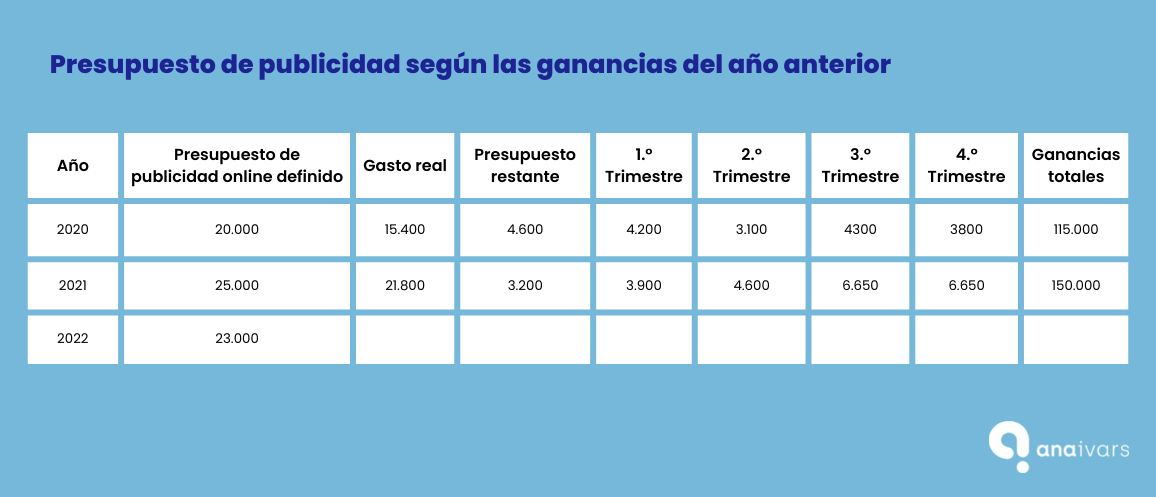 Cómo hacer un presupuesto de publicidad online - Presupuesto de publicidad según las ganancias del año anterior