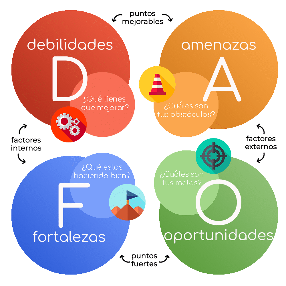 análisis dafo