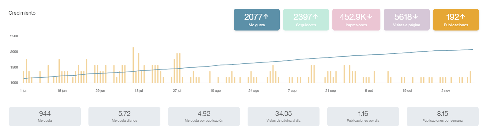 Cómo realizar una auditoría en redes sociales paso a paso