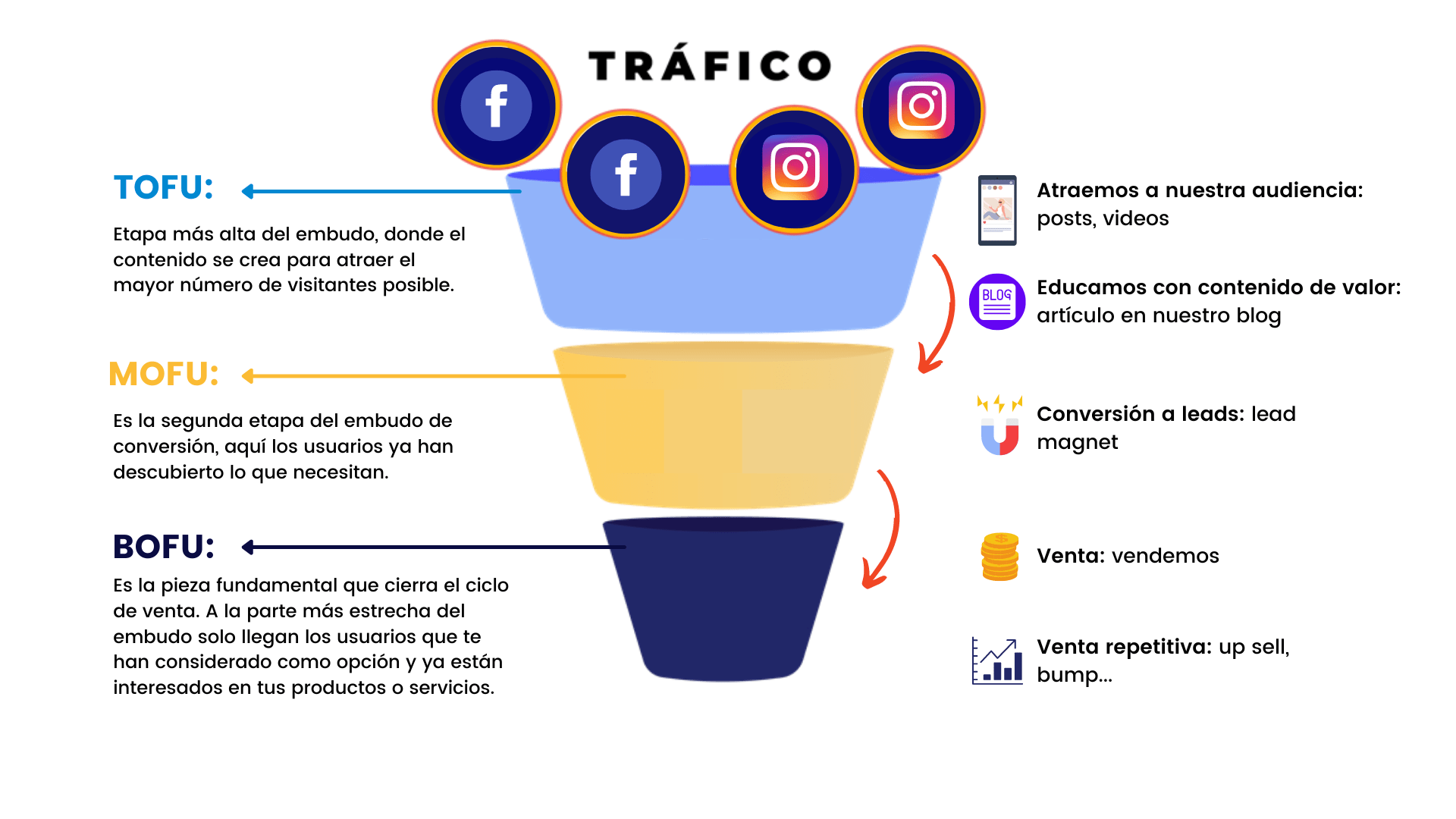 Guía de Meta Ads: Cómo hacer publicidad en Facebook e Instagram