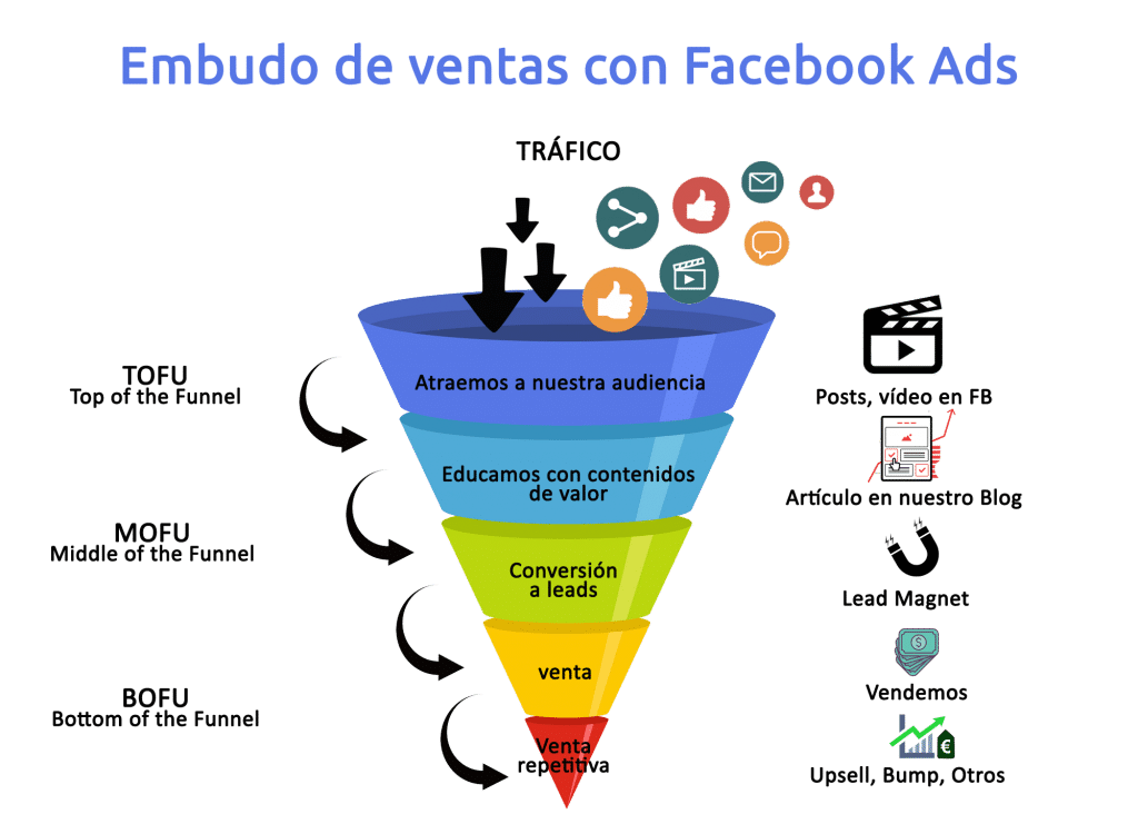 embudo de ventas