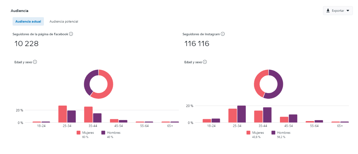 Ventajas y desventajas de las Redes Sociales