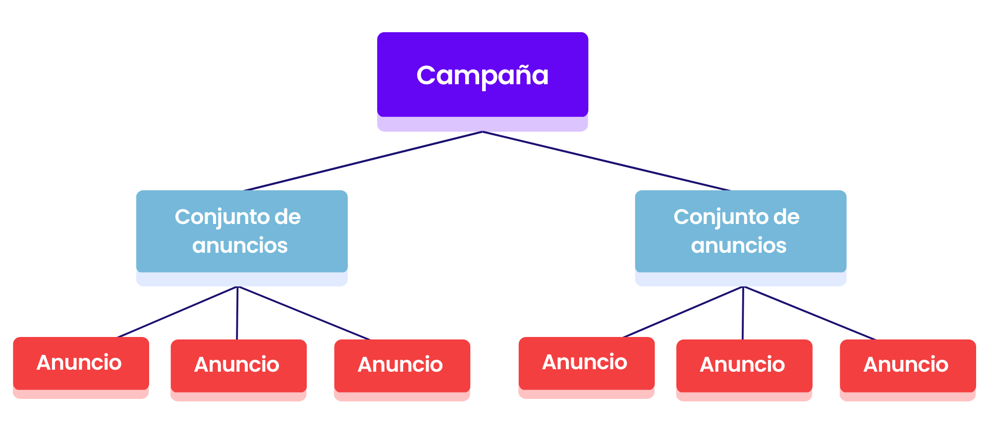 Guía de Meta Ads: Cómo hacer publicidad en Facebook e Instagram