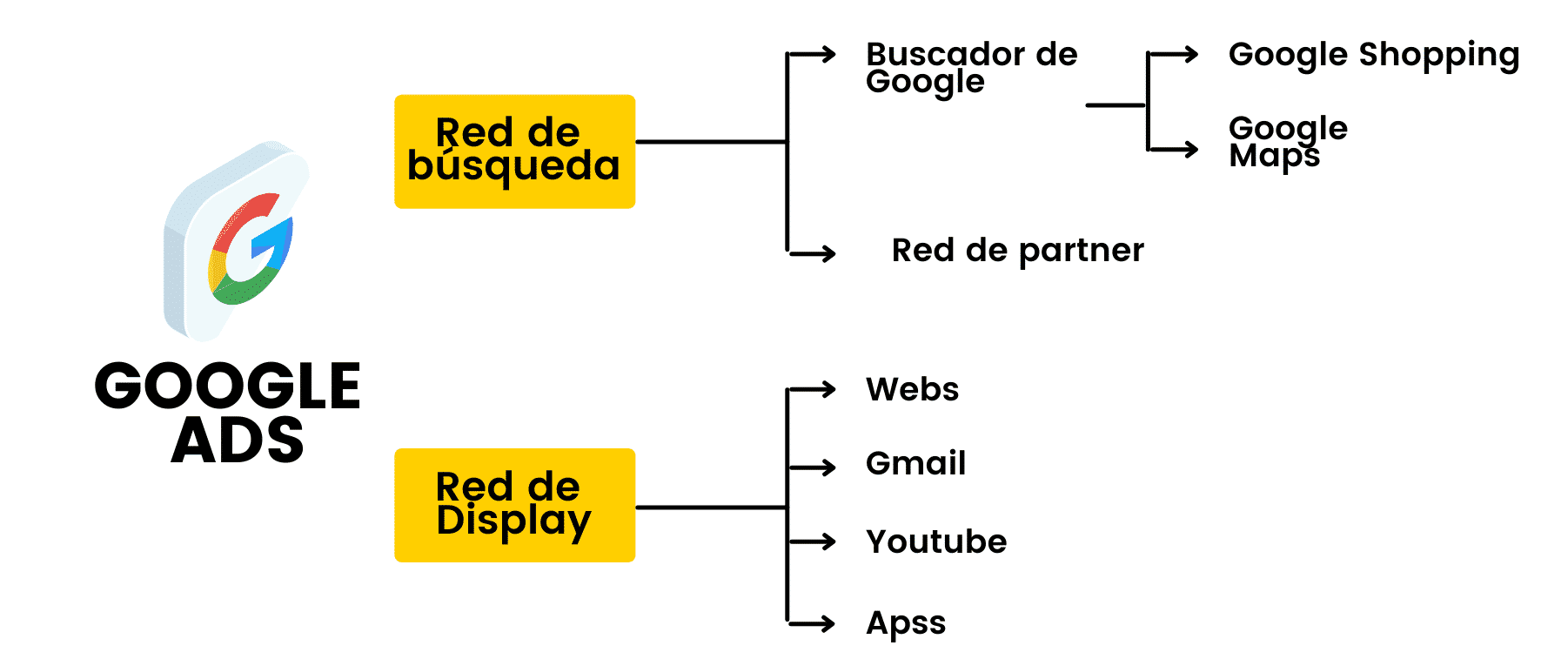 Estructura Google Ads