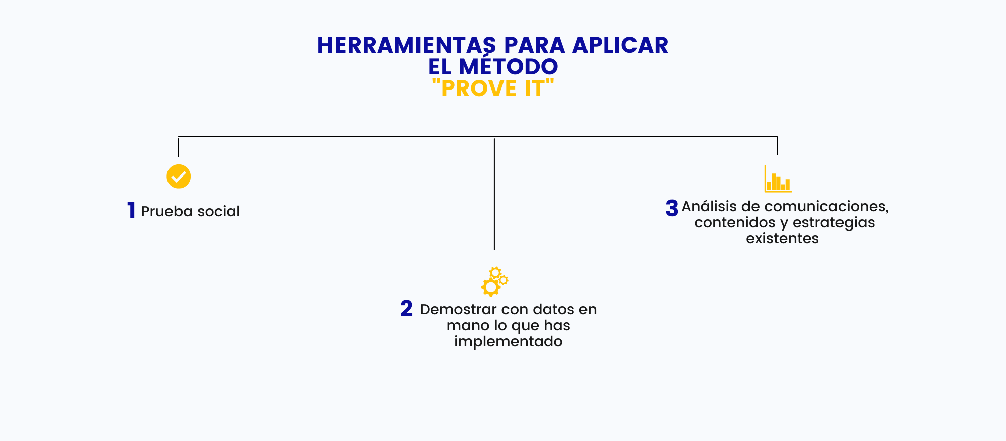 Herramientas para aplicar el método "Prove it".