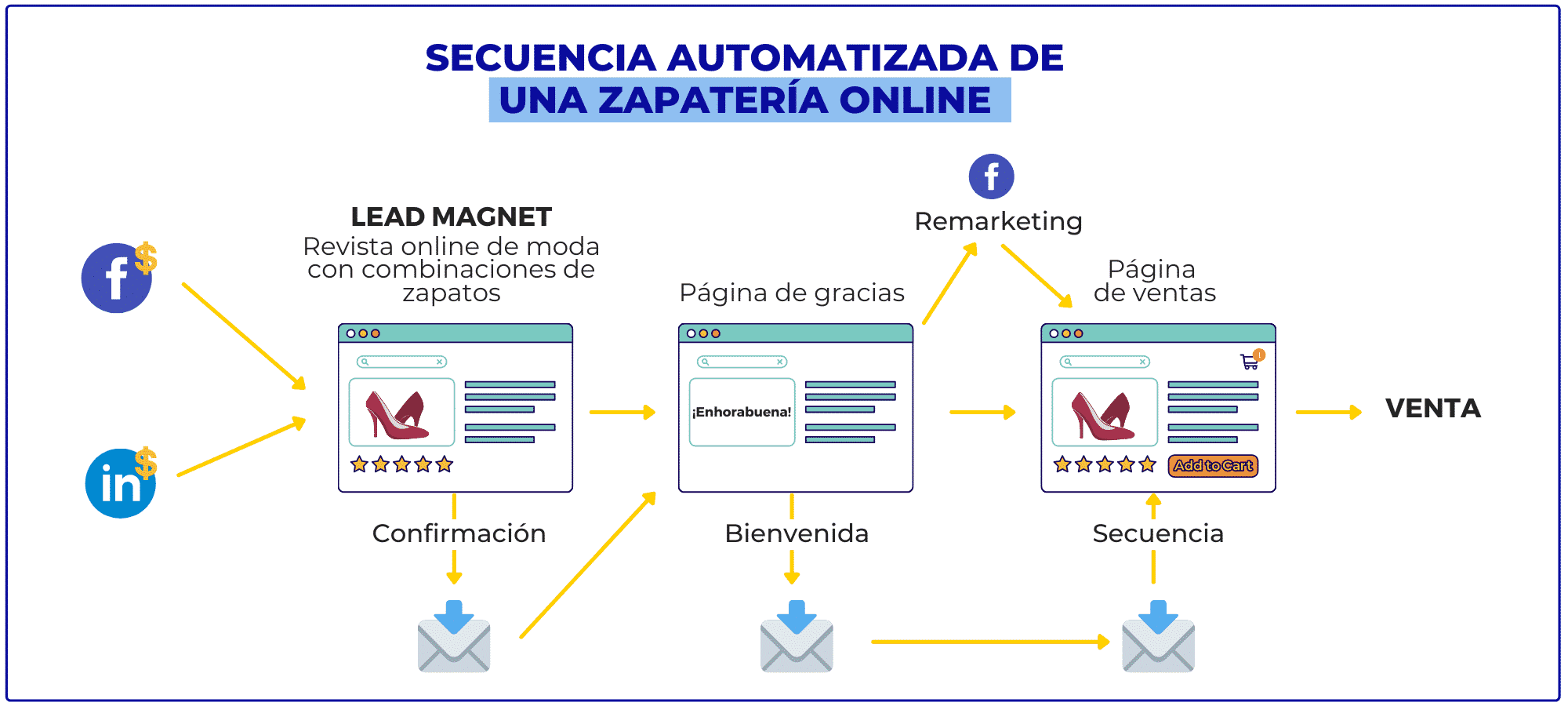 ¿Qué es el marketing automatizado y para qué sirve?