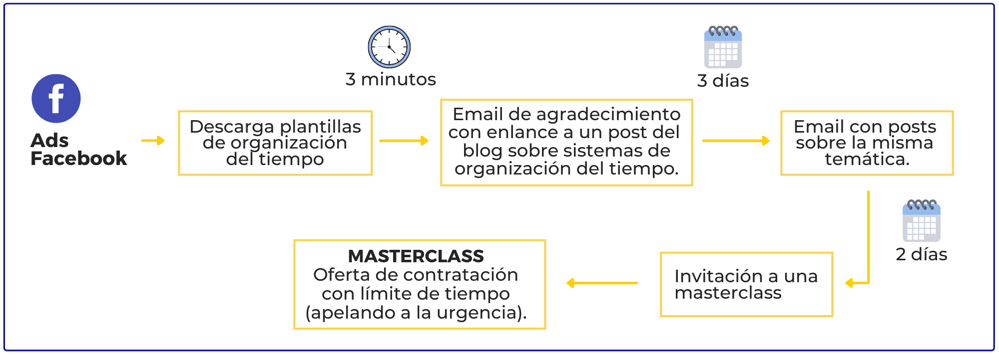 ¿Qué es el marketing automatizado y para qué sirve?