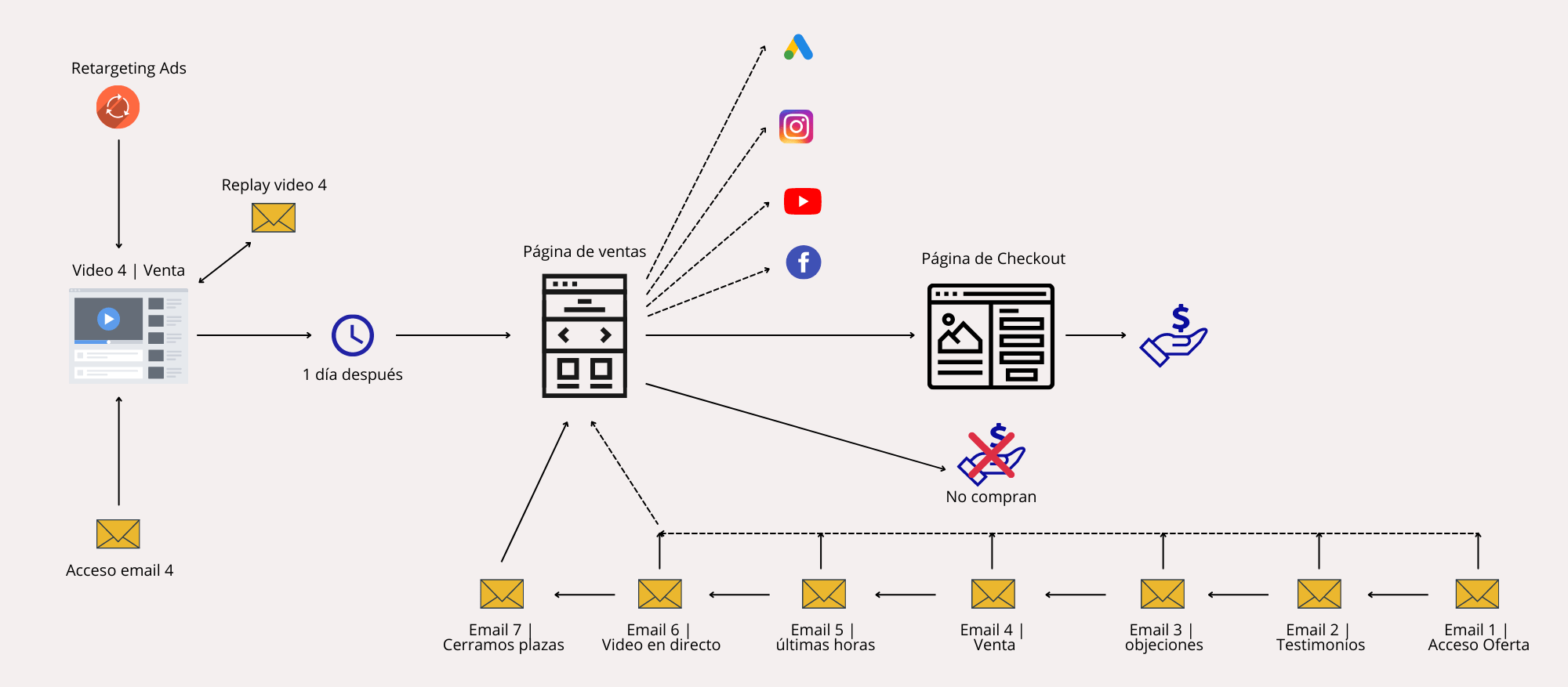 Product Launch Formula: Qué es y cómo hacer lanzamientos al estilo Jeff Walker