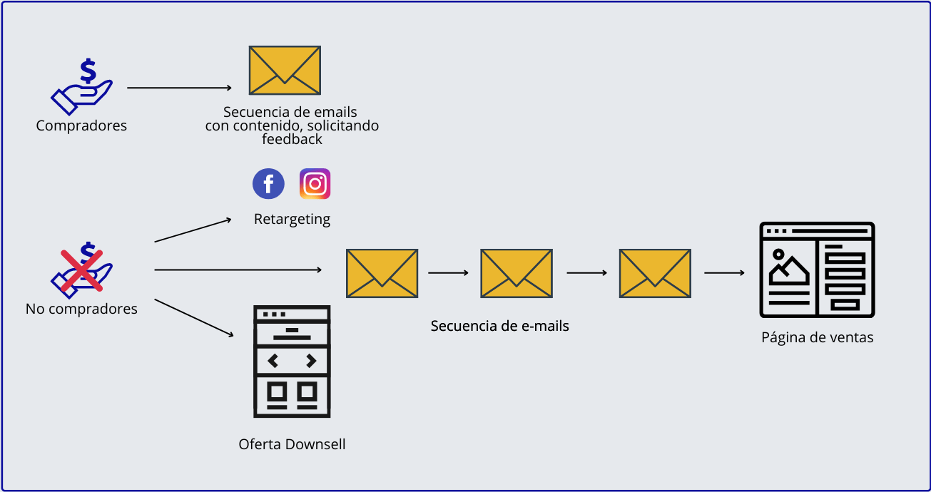 Product Launch Formula: Qué es y cómo hacer lanzamientos al estilo Jeff Walker