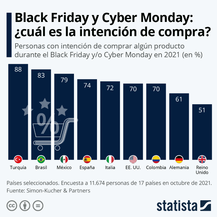 Intención de compra - Black Friday 2021