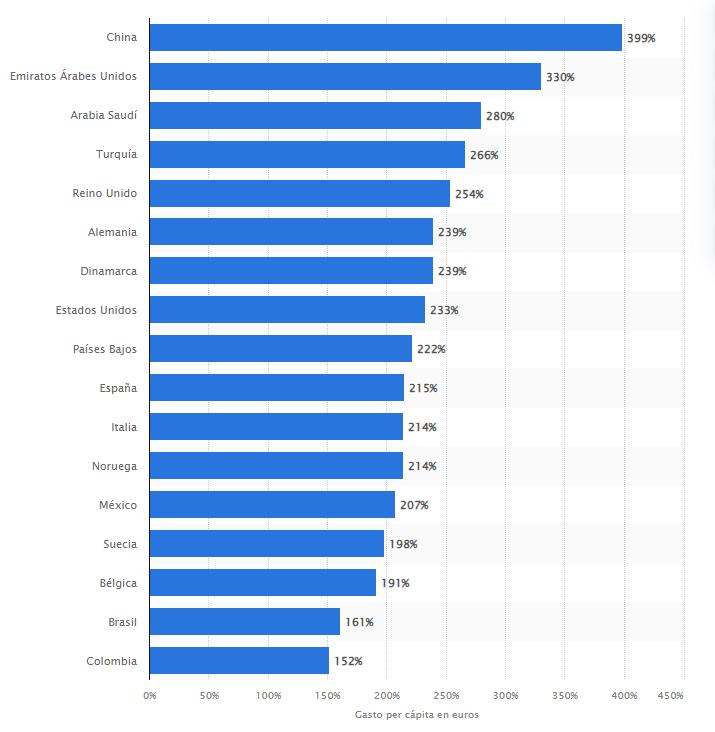 Intención de gasto per cápita en Black Friday yo Cyber Monday a nivel mundial en 2021, según datos de Statista