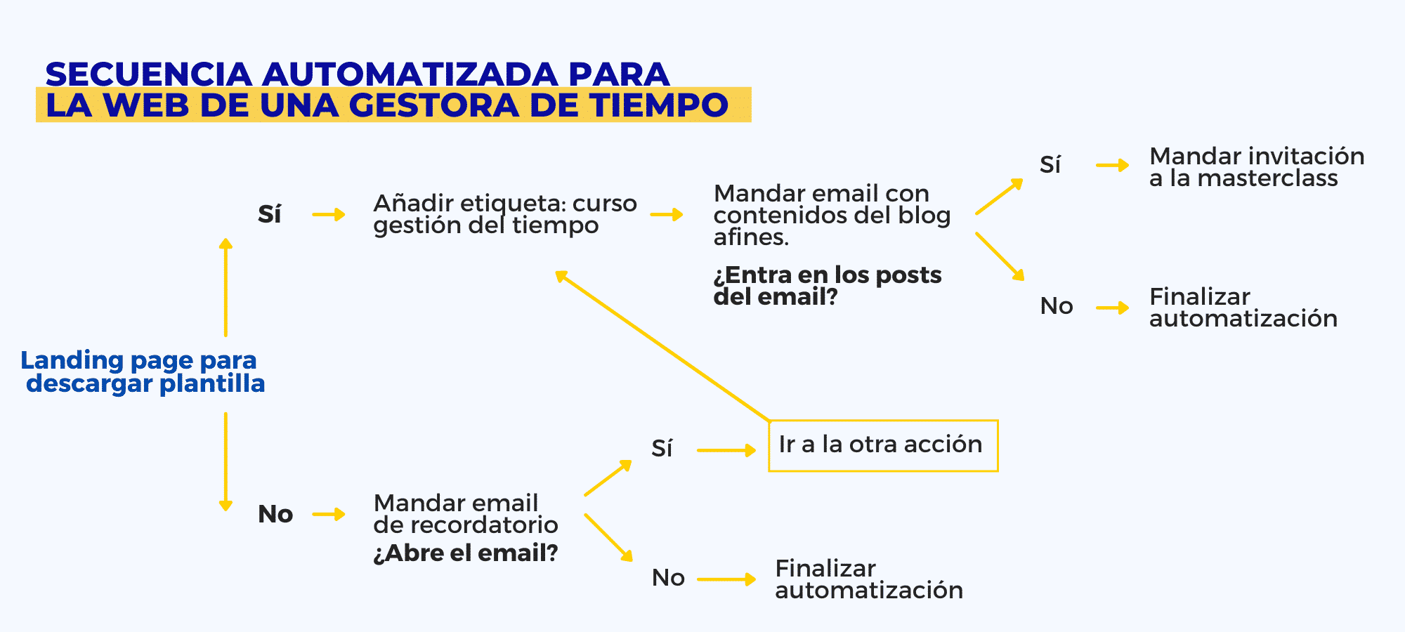 ¿Qué es el marketing automatizado y para qué sirve?