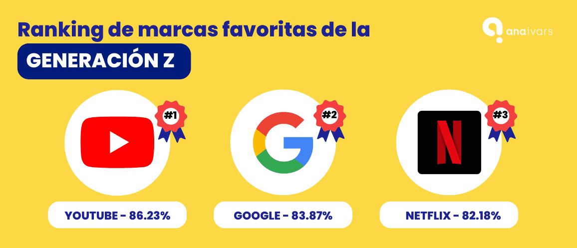 ranking de marcas favoritas de la generación Z