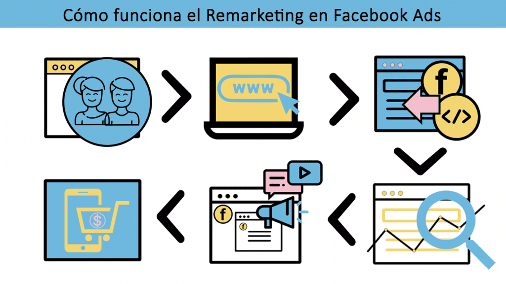 como funciona el remarketing en facebook ads