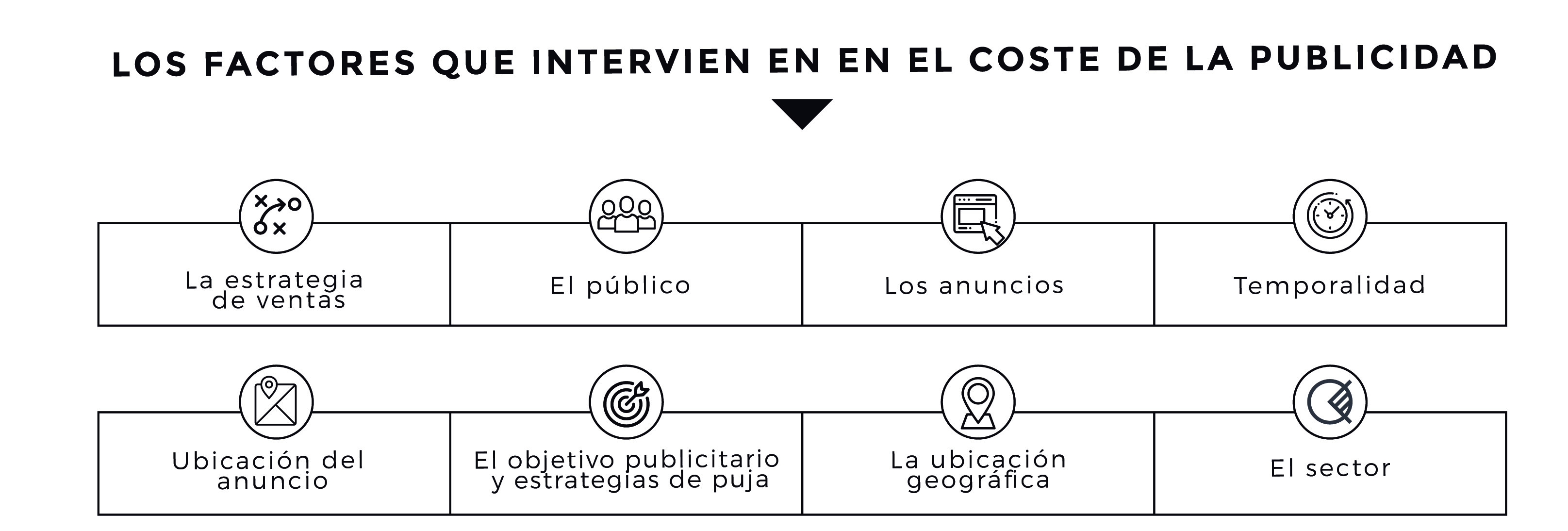 factores que intervienen en el coste de facebook ads
