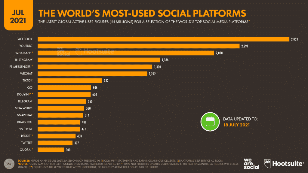 Estadística Redes Sociales