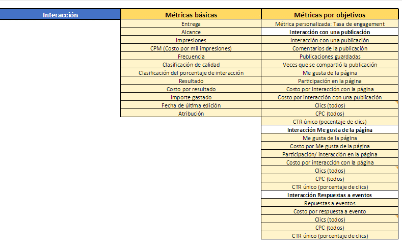 métricas por objetivos publicitarios