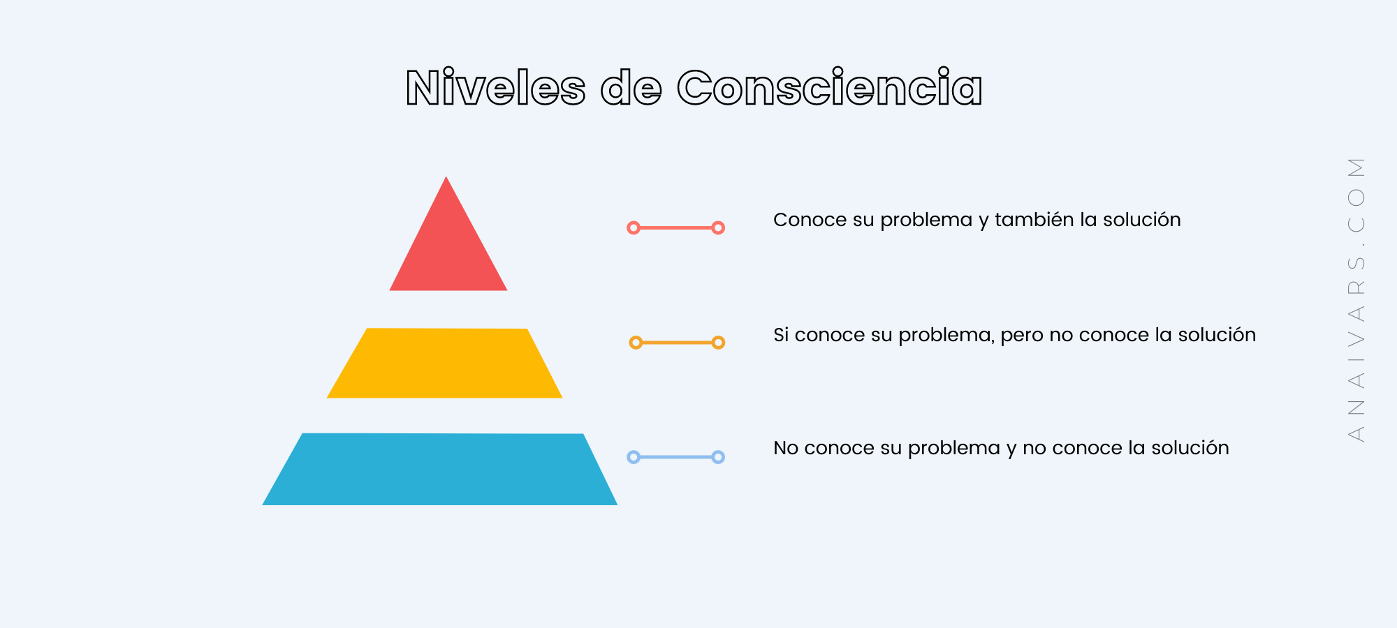 Niveles de consciencia