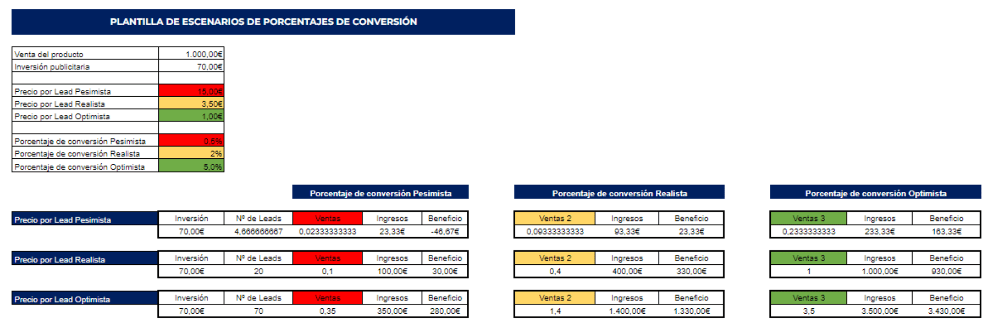 Plantilla de escenarios de porcentajes de conversión